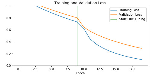 Model Loss Graph